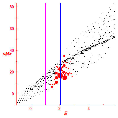 Peres lattice <M>